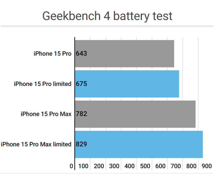 港北apple维修站iPhone15Pro的ProMotion高刷功能耗电吗