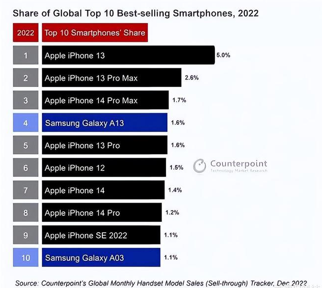 港北苹果维修分享:为什么iPhone14的销量不如iPhone13? 