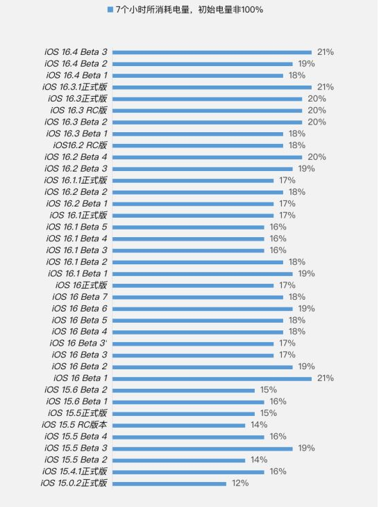 港北苹果手机维修分享iOS 16.4 Beta 3续航跑分等测试结果汇总 