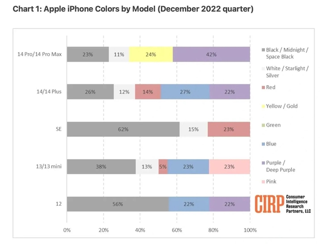 港北苹果维修网点分享：美国用户最喜欢什么颜色的iPhone 14？ 