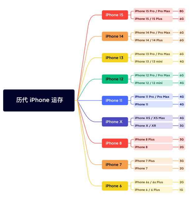 港北苹果维修网点分享苹果历代iPhone运存汇总 