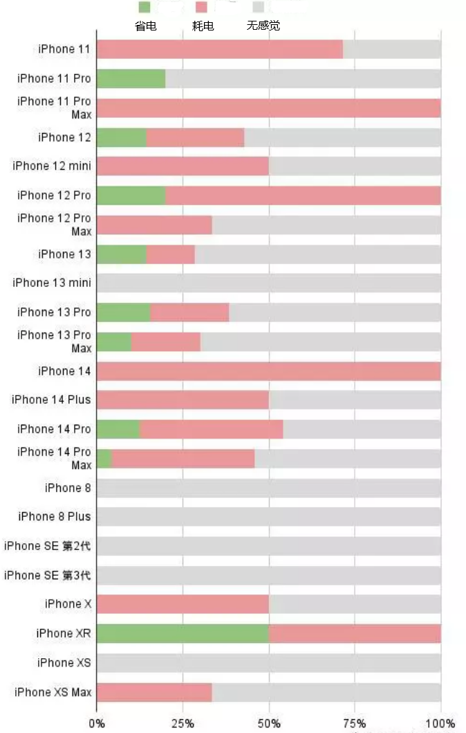 港北苹果手机维修分享iOS16.2太耗电怎么办？iOS16.2续航不好可以降级吗？ 