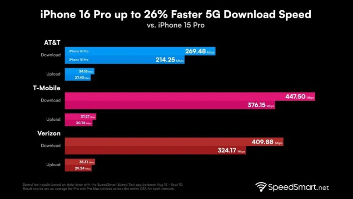 港北苹果手机维修分享iPhone 16 Pro 系列的 5G 速度 